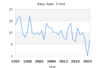 Baby Name Popularity