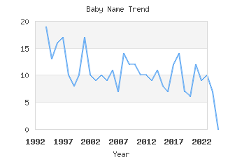 Baby Name Popularity