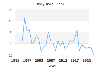 Baby Name Popularity