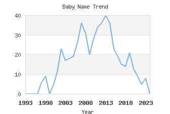 Baby Name Popularity