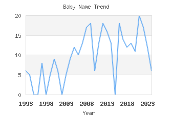 Baby Name Popularity