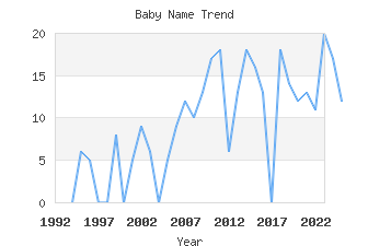 Baby Name Popularity