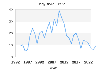 Baby Name Popularity