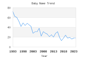 Baby Name Popularity