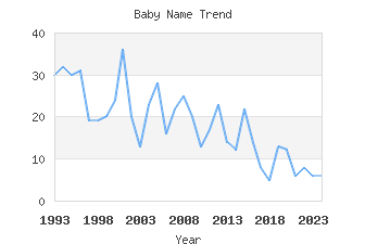 Baby Name Popularity