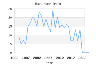 Baby Name Popularity