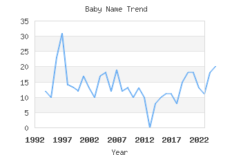 Baby Name Popularity