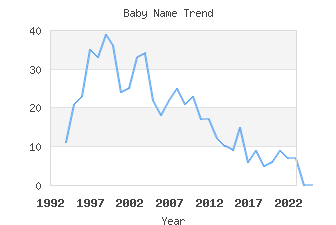 Baby Name Popularity