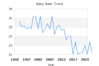 Baby Name Popularity