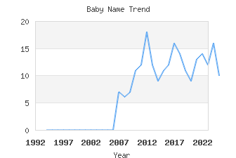 Baby Name Popularity