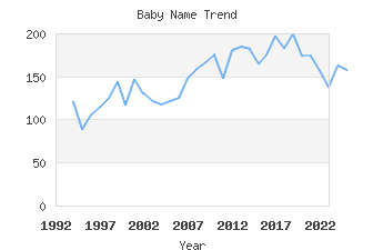 Baby Name Popularity