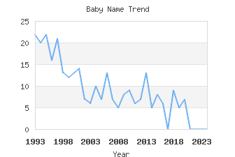 Baby Name Popularity