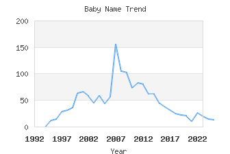 Baby Name Popularity