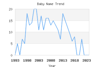 Baby Name Popularity