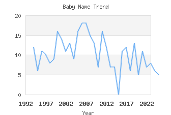 Baby Name Popularity