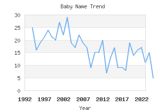 Baby Name Popularity