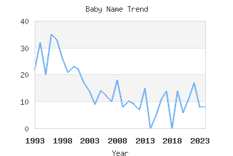 Baby Name Popularity