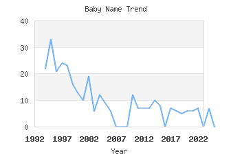 Baby Name Popularity