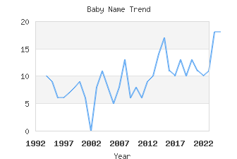 Baby Name Popularity