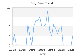 Baby Name Popularity