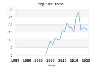 Baby Name Popularity