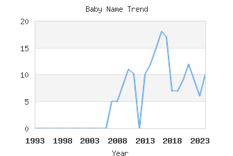 Baby Name Popularity