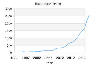 Baby Name Popularity