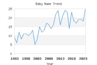 Baby Name Popularity