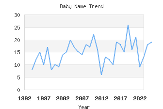 Baby Name Popularity