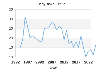 Baby Name Popularity