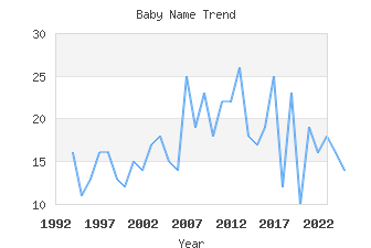 Baby Name Popularity