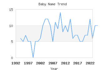 Baby Name Popularity