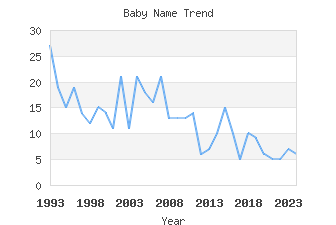 Baby Name Popularity