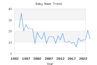 Baby Name Popularity