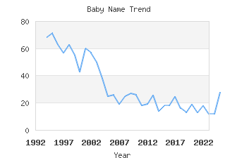 Baby Name Popularity