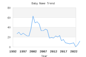Baby Name Popularity