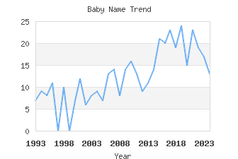 Baby Name Popularity