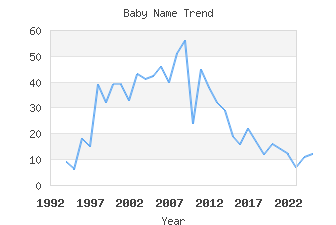 Baby Name Popularity