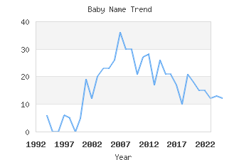 Baby Name Popularity