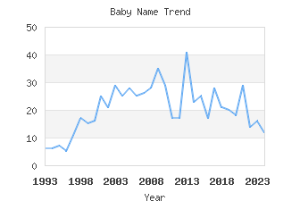 Baby Name Popularity