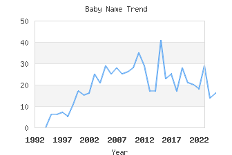 Baby Name Popularity