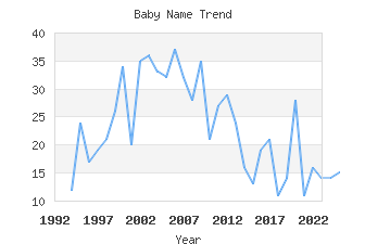 Baby Name Popularity