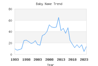 Baby Name Popularity