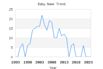 Baby Name Popularity