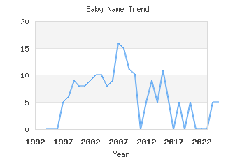 Baby Name Popularity