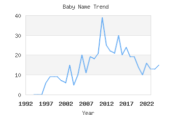 Baby Name Popularity