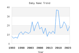 Baby Name Popularity