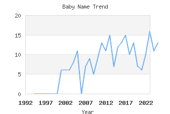 Baby Name Popularity