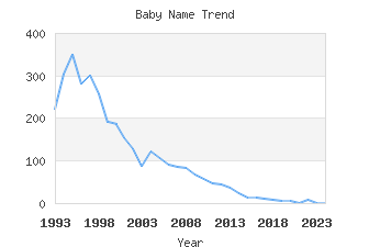 Baby Name Popularity