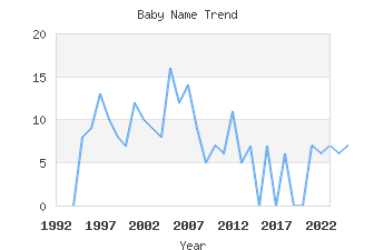 Baby Name Popularity